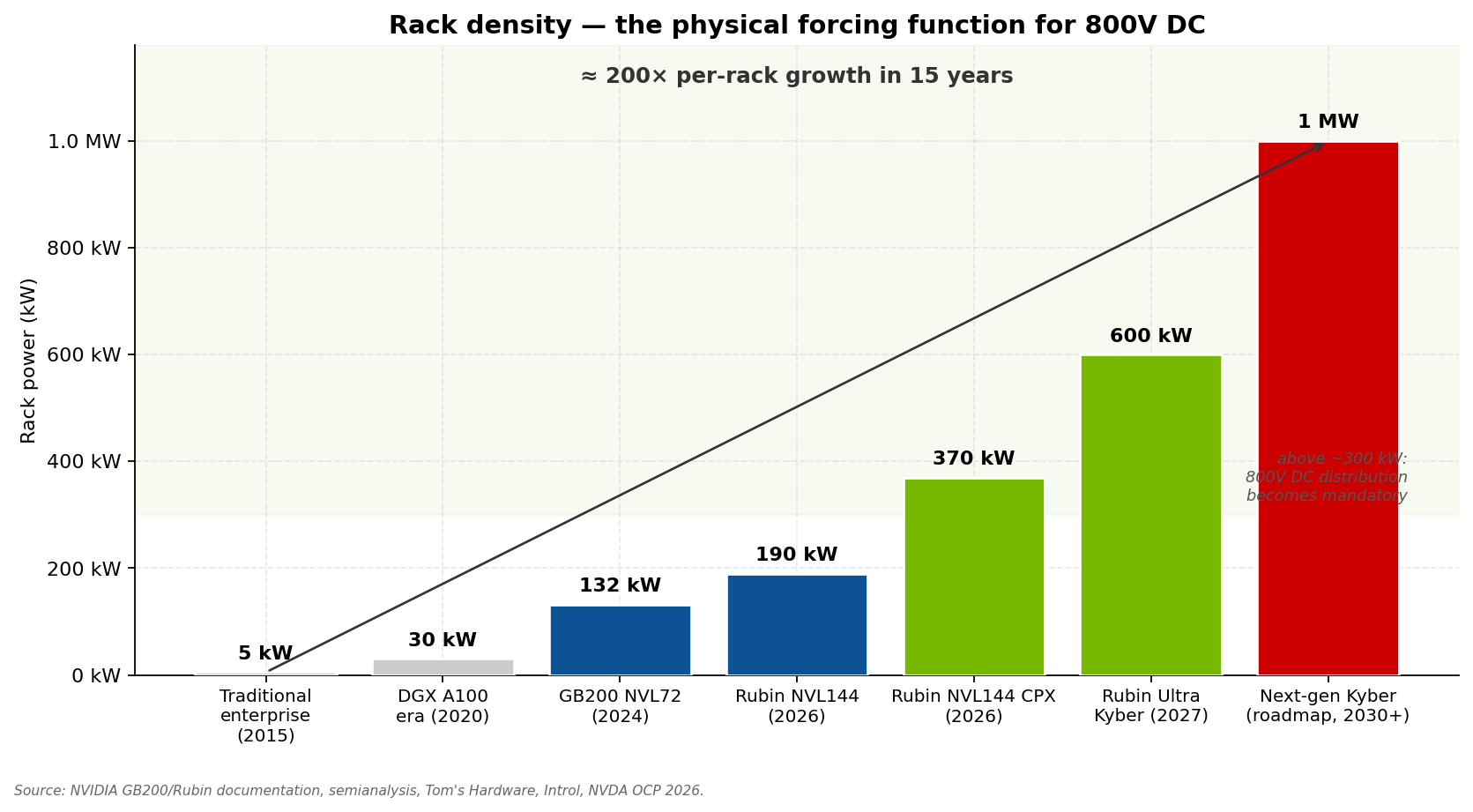 Server Rack Power Density Trend Convergence between Data Center and EV Power Infra: What should we expect?